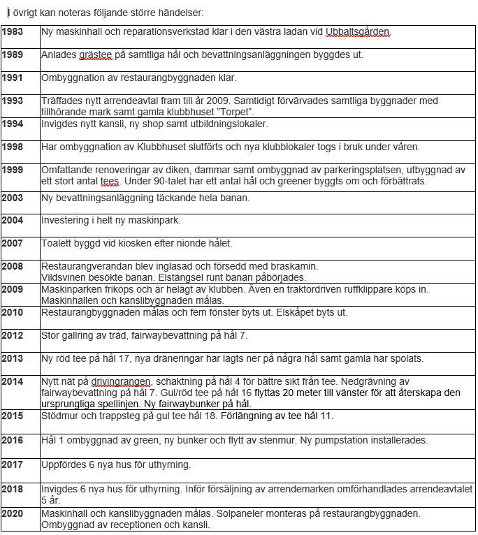 Golfklubbens Historia Wittsjö GK